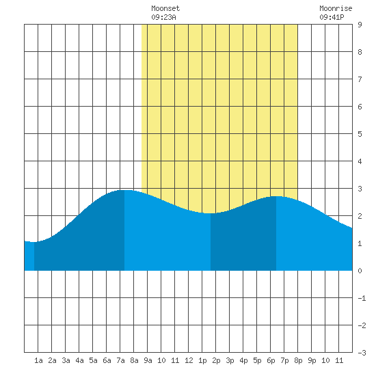 Anderson Bay tide chart for Wednesday, March 8, 2023