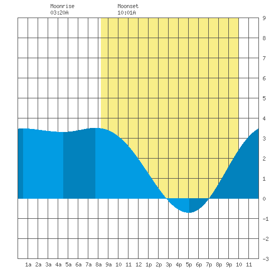 Anderson Bay tide chart for Monday, April 10, 2023