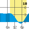 Anderson Bay tide chart for Monday, April 10, 2023
