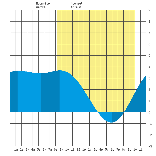 Anderson Bay tide chart for Tuesday, April 11, 2023