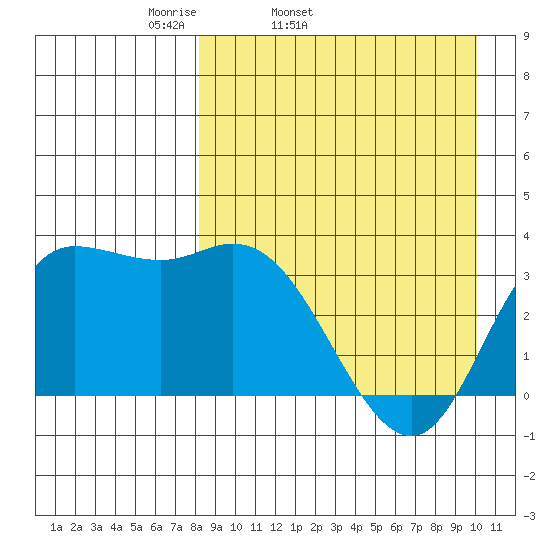 Anderson Bay tide chart for Wednesday, April 12, 2023