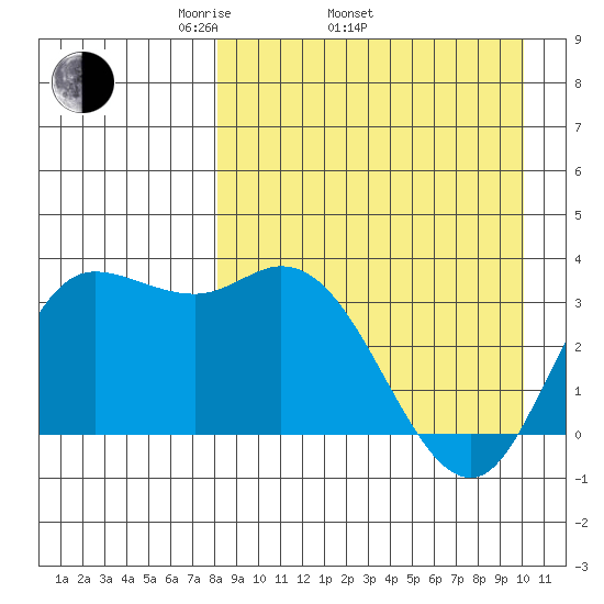 Anderson Bay tide chart for Thursday, April 13, 2023