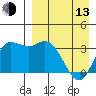 Anderson Bay tide chart for Thursday, April 13, 2023