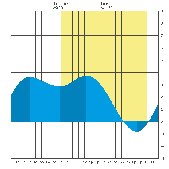 Anderson Bay tide chart for Friday, April 14, 2023