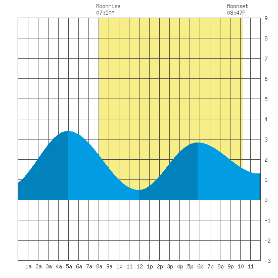 Anderson Bay tide chart for Tuesday, April 18, 2023