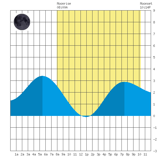 Anderson Bay tide chart for Wednesday, April 19, 2023