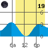 Anderson Bay tide chart for Wednesday, April 19, 2023