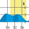 Anderson Bay tide chart for Saturday, April 1, 2023