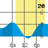 Anderson Bay tide chart for Thursday, April 20, 2023