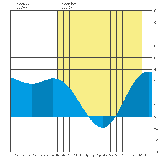 Anderson Bay tide chart for Saturday, April 22, 2023