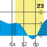 Anderson Bay tide chart for Sunday, April 23, 2023