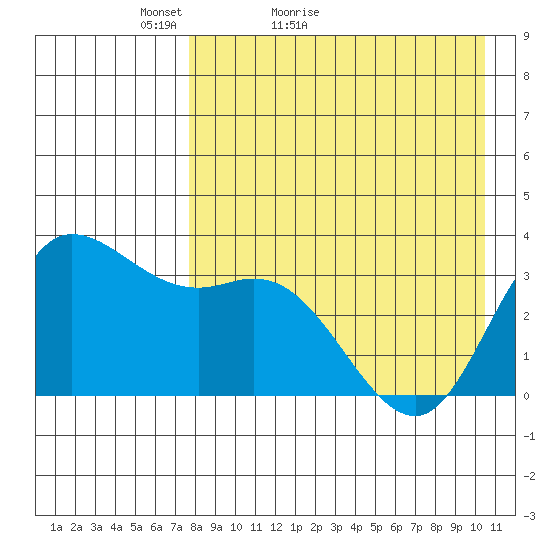 Anderson Bay tide chart for Wednesday, April 26, 2023