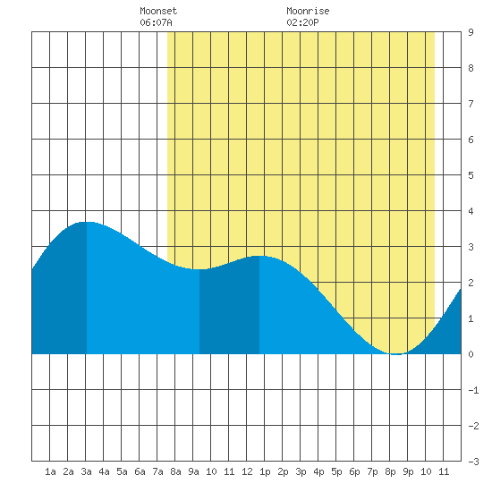 Anderson Bay tide chart for Friday, April 28, 2023