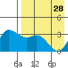 Anderson Bay tide chart for Friday, April 28, 2023