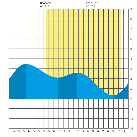 Anderson Bay tide chart for Saturday, April 29, 2023