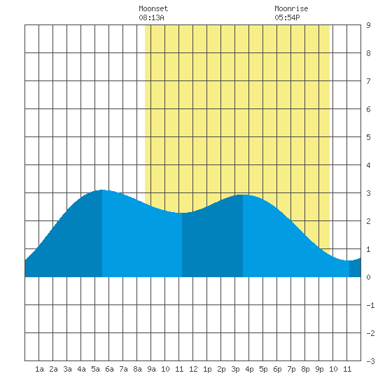 Anderson Bay tide chart for Sunday, April 2, 2023