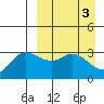 Anderson Bay tide chart for Monday, April 3, 2023