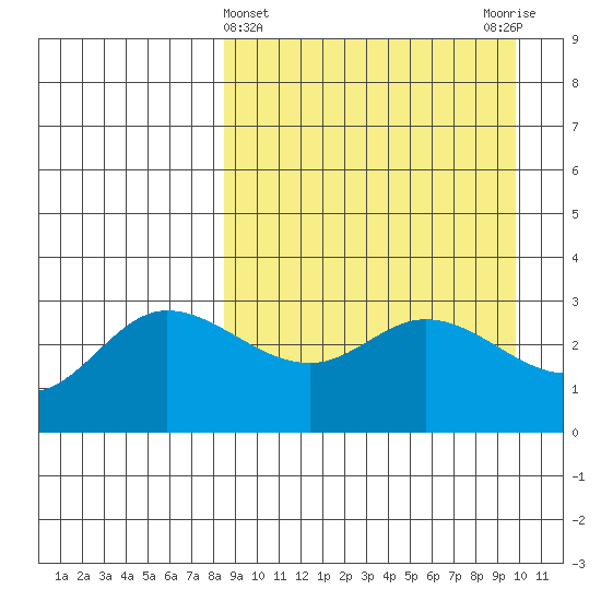 Anderson Bay tide chart for Tuesday, April 4, 2023