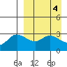 Anderson Bay tide chart for Tuesday, April 4, 2023
