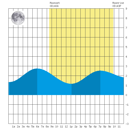 Anderson Bay tide chart for Wednesday, April 5, 2023