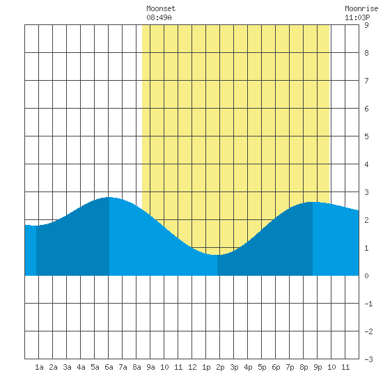 Anderson Bay tide chart for Thursday, April 6, 2023