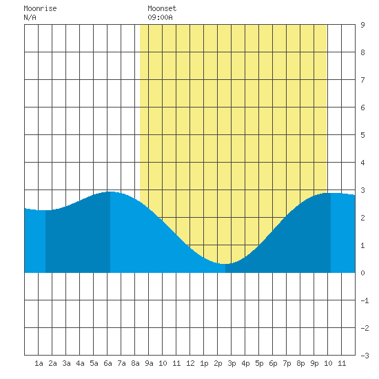 Anderson Bay tide chart for Friday, April 7, 2023