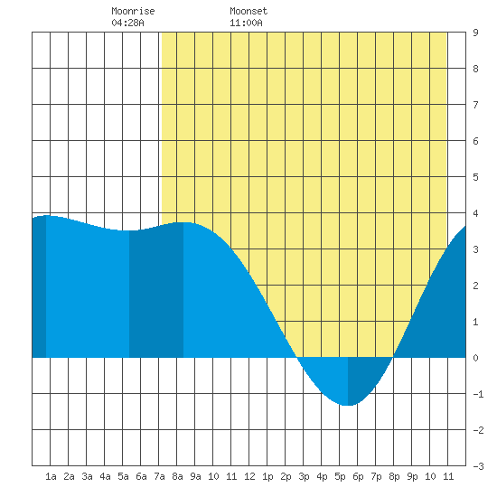 Anderson Bay tide chart for Wednesday, May 10, 2023