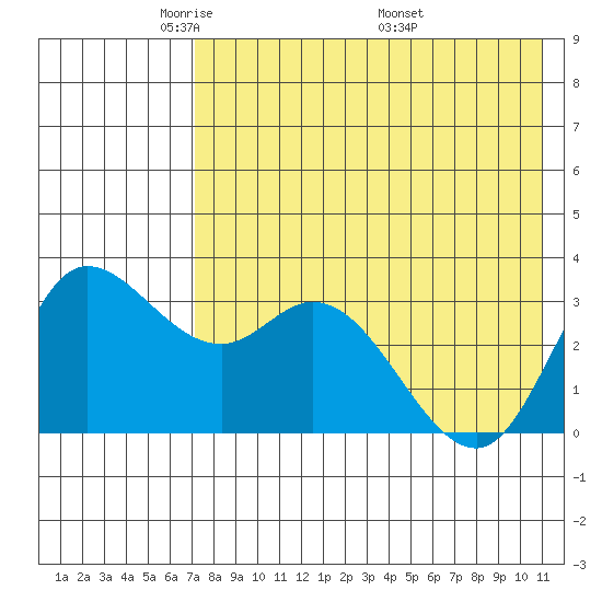 Anderson Bay tide chart for Saturday, May 13, 2023