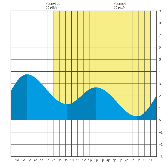 Anderson Bay tide chart for Sunday, May 14, 2023