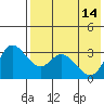 Anderson Bay tide chart for Sunday, May 14, 2023