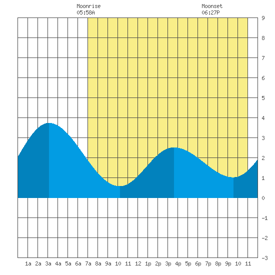 Anderson Bay tide chart for Monday, May 15, 2023