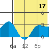 Anderson Bay tide chart for Wednesday, May 17, 2023
