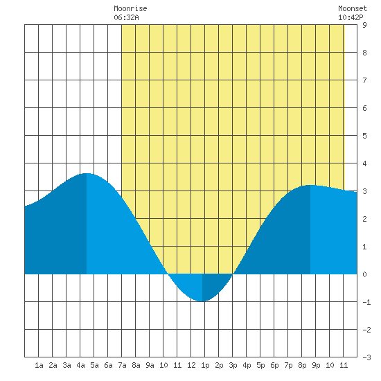 Anderson Bay tide chart for Thursday, May 18, 2023