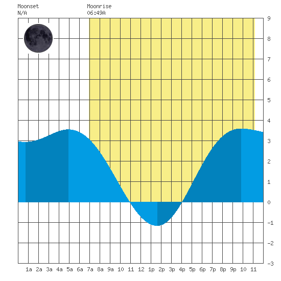 Anderson Bay tide chart for Friday, May 19, 2023