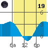 Anderson Bay tide chart for Friday, May 19, 2023