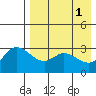 Anderson Bay tide chart for Monday, May 1, 2023
