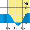 Anderson Bay tide chart for Saturday, May 20, 2023