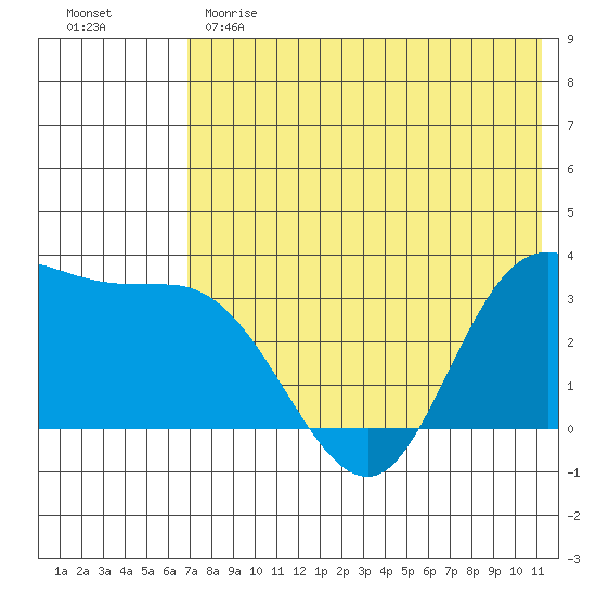 Anderson Bay tide chart for Sunday, May 21, 2023