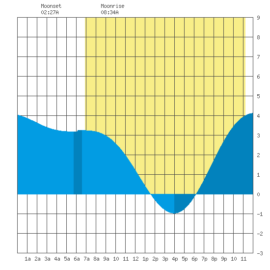 Anderson Bay tide chart for Monday, May 22, 2023