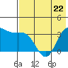 Anderson Bay tide chart for Monday, May 22, 2023
