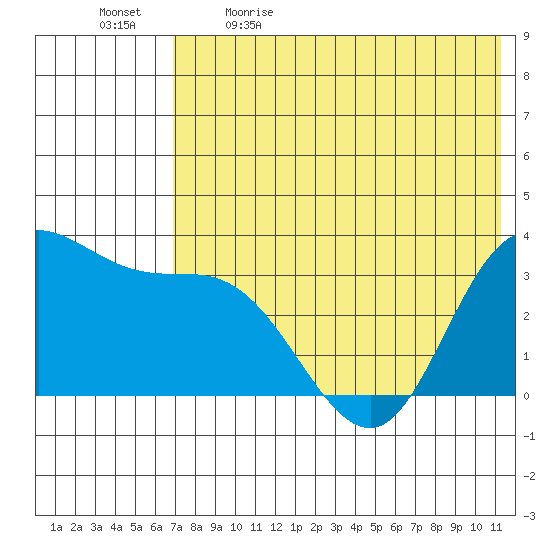 Anderson Bay tide chart for Tuesday, May 23, 2023