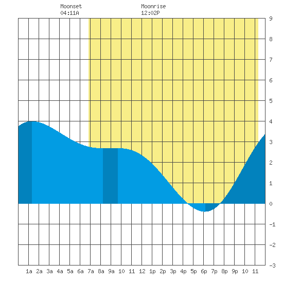 Anderson Bay tide chart for Thursday, May 25, 2023