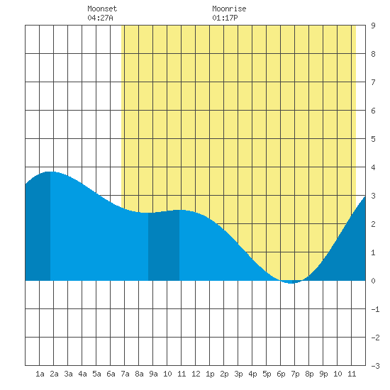 Anderson Bay tide chart for Friday, May 26, 2023