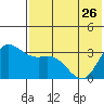 Anderson Bay tide chart for Friday, May 26, 2023
