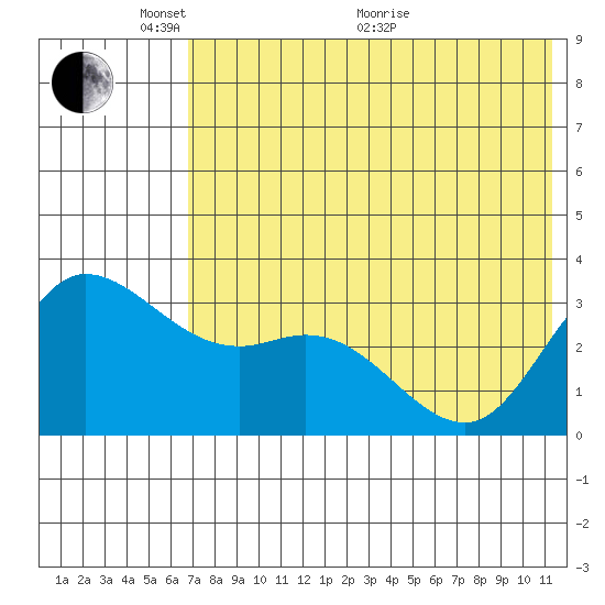 Anderson Bay tide chart for Saturday, May 27, 2023