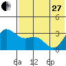 Anderson Bay tide chart for Saturday, May 27, 2023