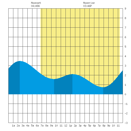 Anderson Bay tide chart for Sunday, May 28, 2023