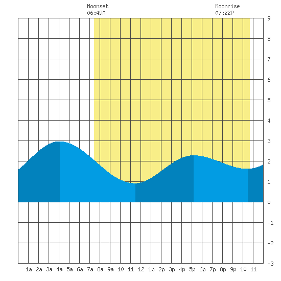 Anderson Bay tide chart for Tuesday, May 2, 2023