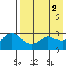 Anderson Bay tide chart for Tuesday, May 2, 2023