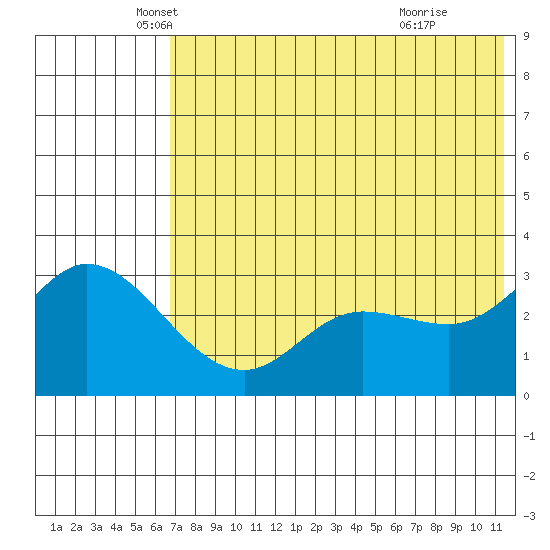 Anderson Bay tide chart for Tuesday, May 30, 2023